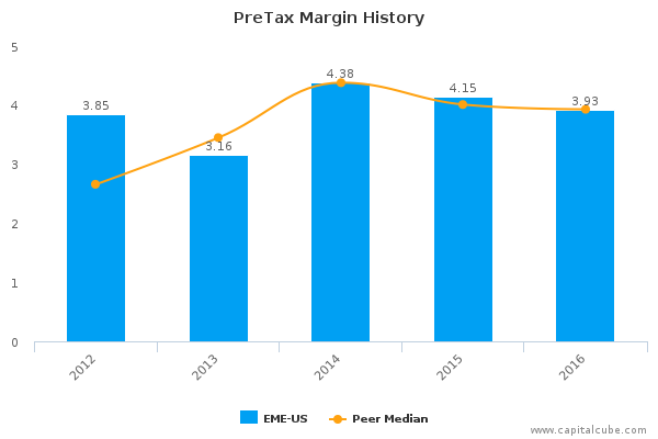 PreTax Margin History PreTax Margin History