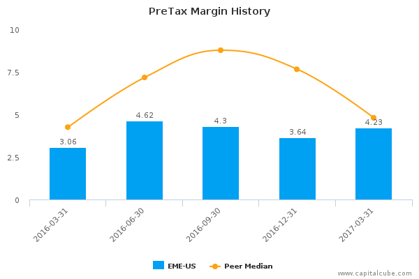 PreTax Margin History PreTax Margin History