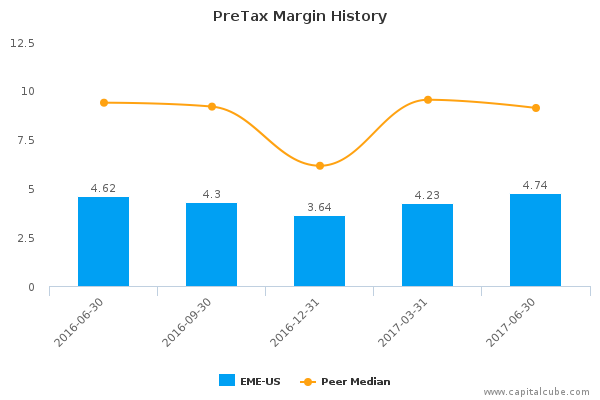 PreTax Margin History PreTax Margin History