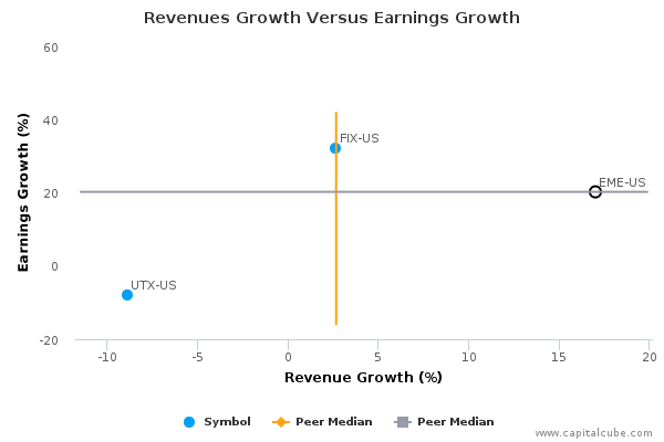 Revenues Growth Versus Earnings Growth Revenues Growth Versus Earnings Growth