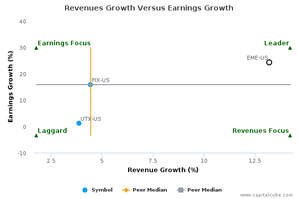 Revenues Growth Versus Earnings Growth Revenues Growth Versus Earnings Growth