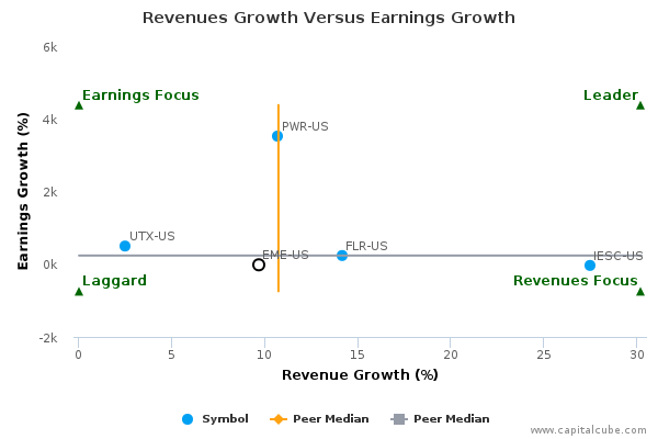 Revenues Growth Versus Earnings Growth Revenues Growth Versus Earnings Growth