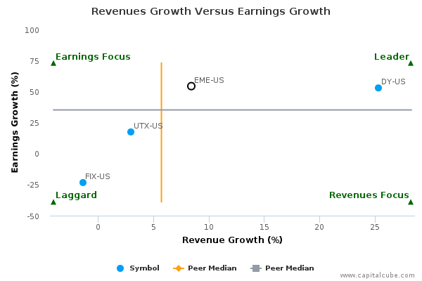 Revenues Growth Versus Earnings Growth Revenues Growth Versus Earnings Growth