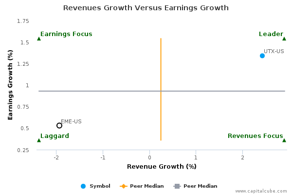 Revenues Growth Versus Earnings Growth Revenues Growth Versus Earnings Growth