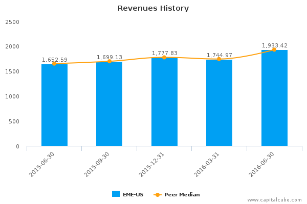 Revenues History Revenues History