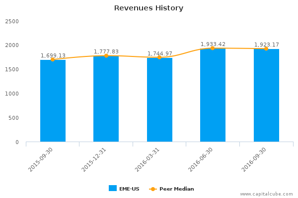 Revenues History Revenues History