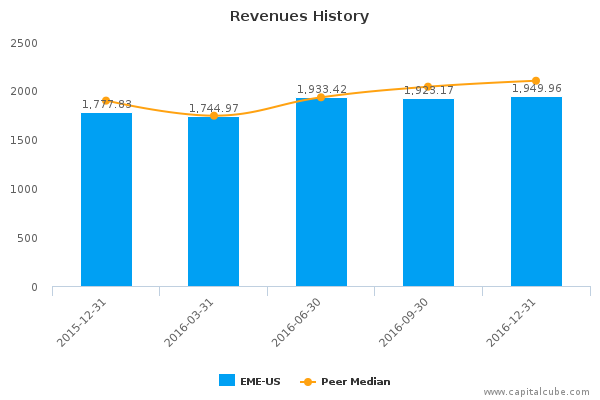 Revenues History Revenues History