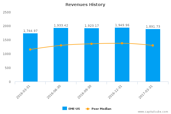 Revenues History Revenues History