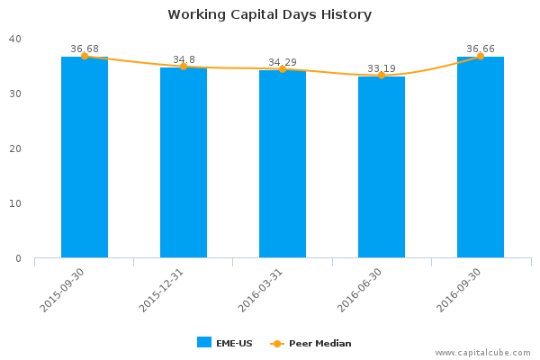 Working Capital Days History Working Capital Days History