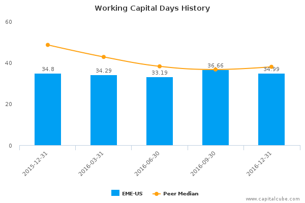 Working Capital Days History Working Capital Days History