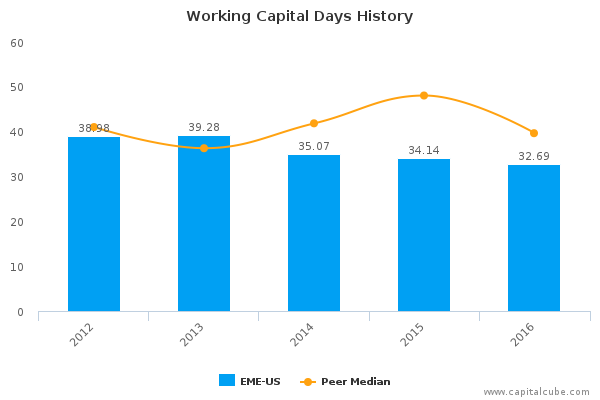 Working Capital Days History Working Capital Days History