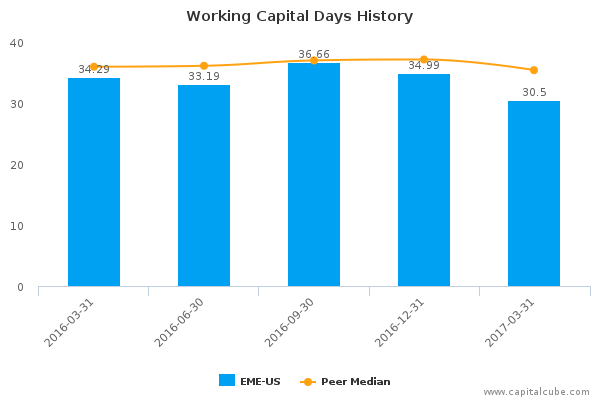 Working Capital Days History Working Capital Days History