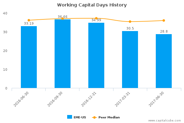 Working Capital Days History Working Capital Days History