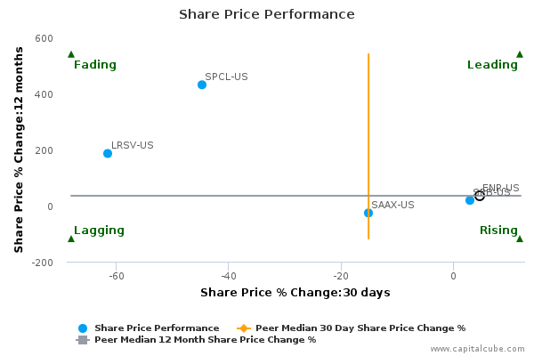 Share Price Performance Share Price Performance