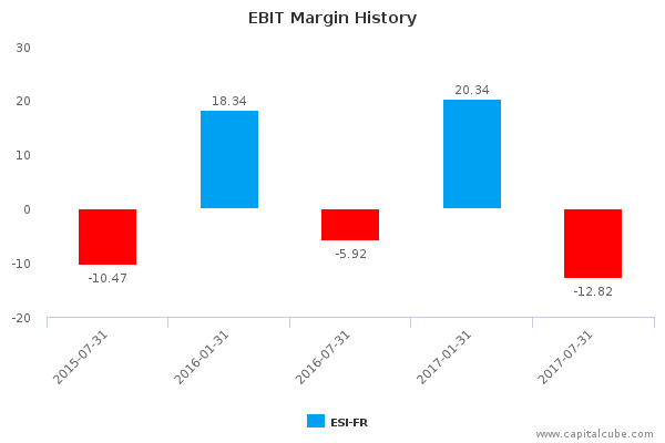 EBIT Margin History EBIT Margin History