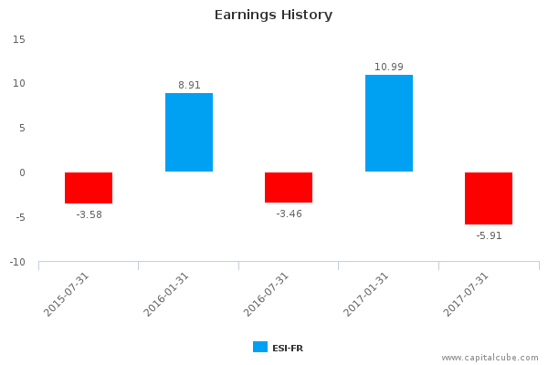 Earnings History Earnings History