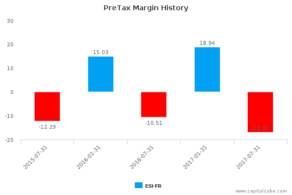 PreTax Margin History PreTax Margin History