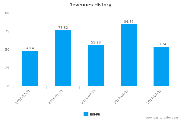 Revenues History Revenues History