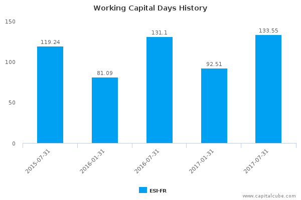 Working Capital Days History Working Capital Days History