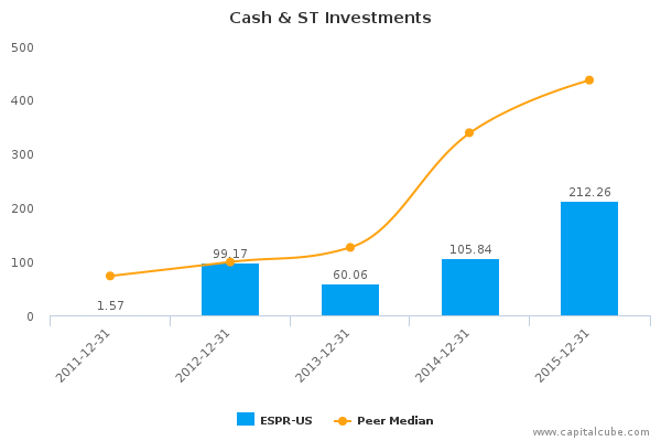 Cash & ST Investments Cash & ST Investments