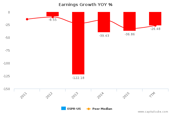 Earnings Growth YOY % Earnings Growth YOY %