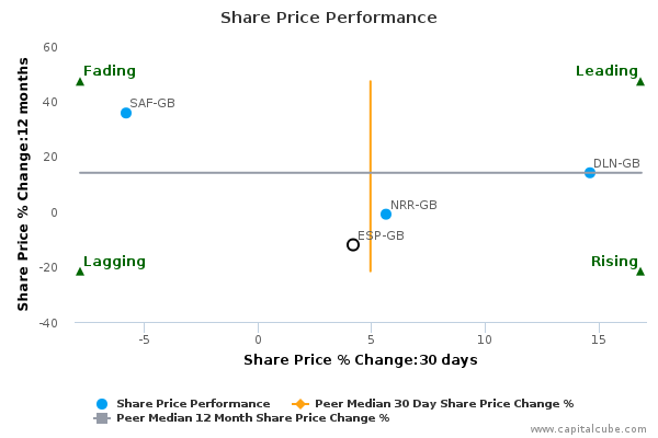 Share Price Performance Share Price Performance