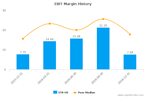 EBIT Margin History EBIT Margin History