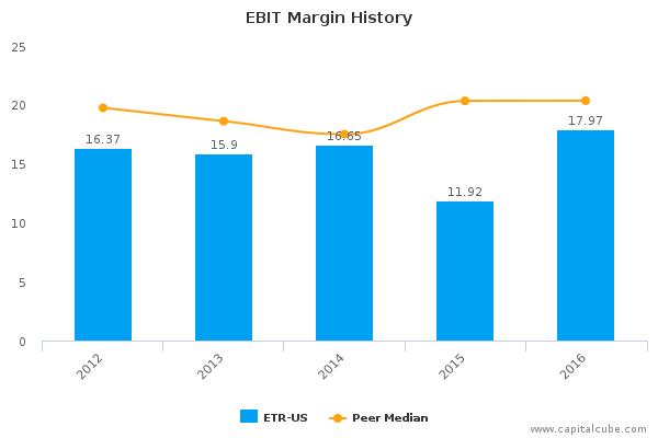 EBIT Margin History EBIT Margin History
