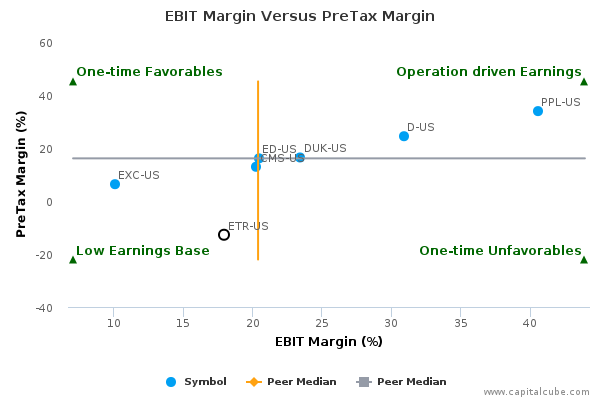 EBIT Margin Versus PreTax Margin EBIT Margin Versus PreTax Margin