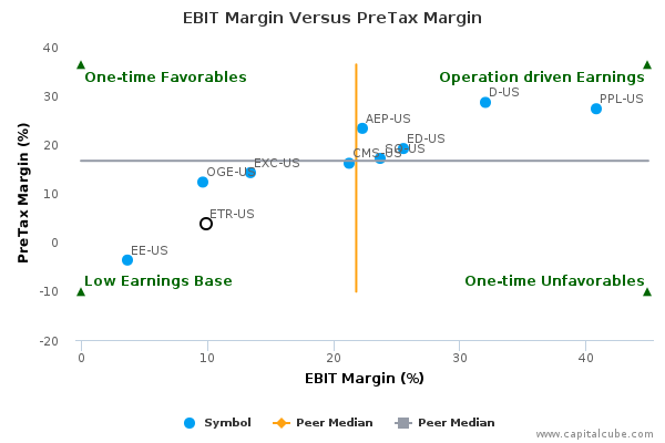 EBIT Margin Versus PreTax Margin EBIT Margin Versus PreTax Margin