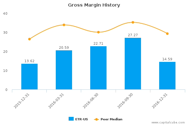 Gross Margin History Gross Margin History