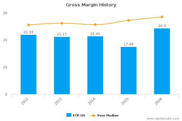 Gross Margin History Gross Margin History