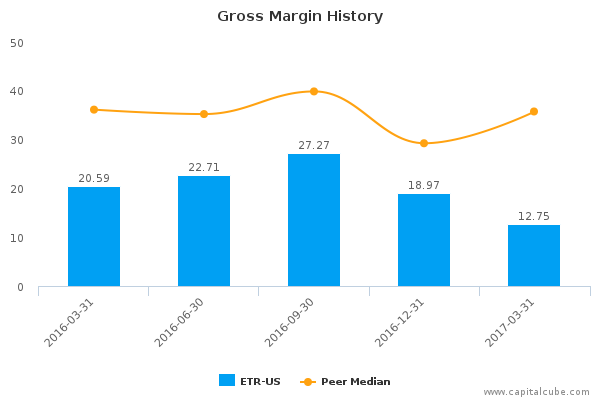 Gross Margin History Gross Margin History