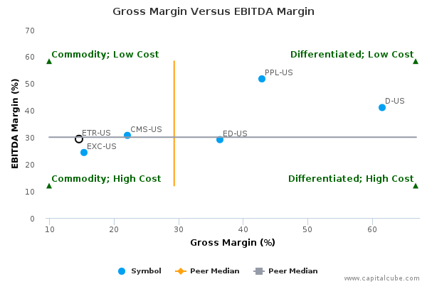 Gross Margin Versus EBITDA Margin Gross Margin Versus EBITDA Margin