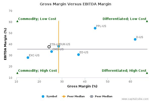 Gross Margin Versus EBITDA Margin Gross Margin Versus EBITDA Margin