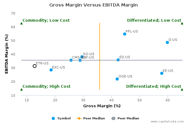 Gross Margin Versus EBITDA Margin Gross Margin Versus EBITDA Margin