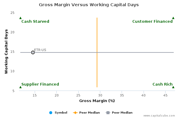 Gross Margin Versus Working Capital Days Gross Margin Versus Working Capital Days