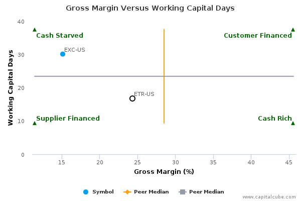 Gross Margin Versus Working Capital Days Gross Margin Versus Working Capital Days