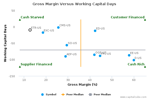 Gross Margin Versus Working Capital Days Gross Margin Versus Working Capital Days
