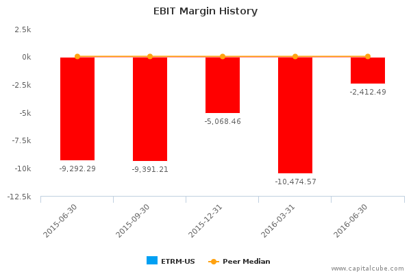 EBIT Margin History EBIT Margin History
