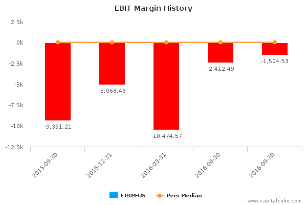 EBIT Margin History EBIT Margin History