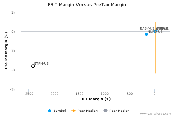 EBIT Margin Versus PreTax Margin EBIT Margin Versus PreTax Margin