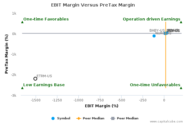 EBIT Margin Versus PreTax Margin EBIT Margin Versus PreTax Margin