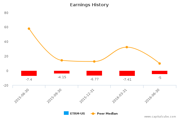 Earnings History Earnings History