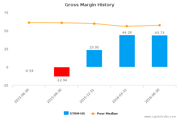 Gross Margin History Gross Margin History