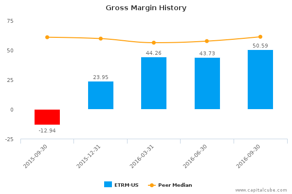 Gross Margin History Gross Margin History