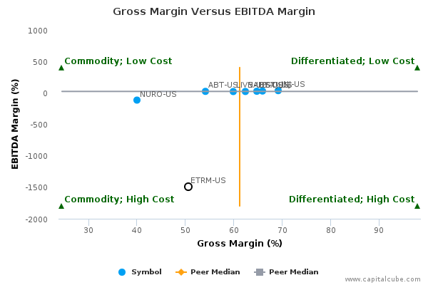 Gross Margin Versus EBITDA Margin Gross Margin Versus EBITDA Margin