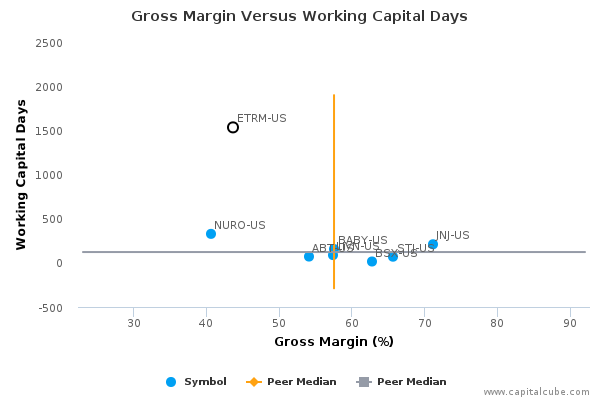 Gross Margin Versus Working Capital Days Gross Margin Versus Working Capital Days