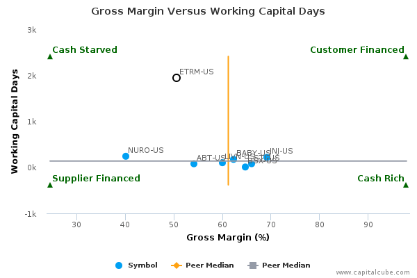 Gross Margin Versus Working Capital Days Gross Margin Versus Working Capital Days