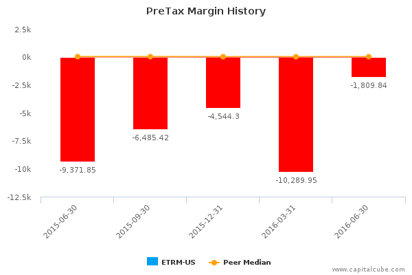 PreTax Margin History PreTax Margin History